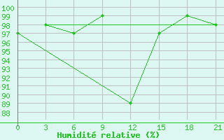 Courbe de l'humidit relative pour Prilep