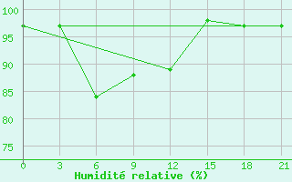 Courbe de l'humidit relative pour Ashotsk