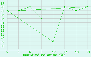 Courbe de l'humidit relative pour Ashotsk