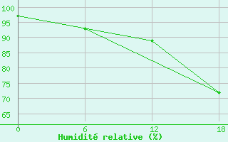 Courbe de l'humidit relative pour Aputiteeq