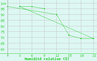 Courbe de l'humidit relative pour Jaskul