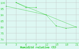 Courbe de l'humidit relative pour Reboly