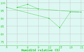 Courbe de l'humidit relative pour Kryvyi Rih