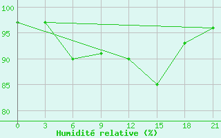 Courbe de l'humidit relative pour Dukstas