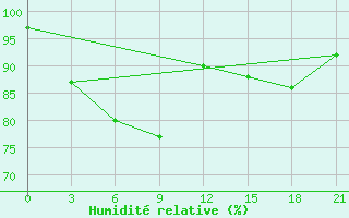 Courbe de l'humidit relative pour Garm