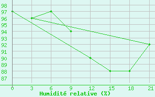 Courbe de l'humidit relative pour Siauliai