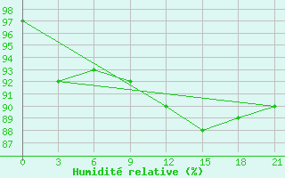 Courbe de l'humidit relative pour Ica