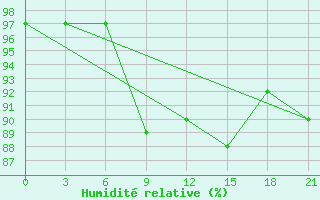 Courbe de l'humidit relative pour Staraja Russa