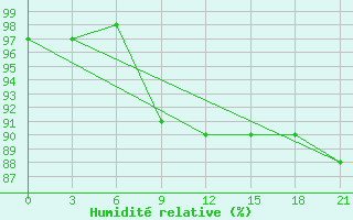 Courbe de l'humidit relative pour Vokhma