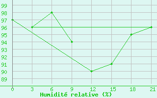 Courbe de l'humidit relative pour Staraja Russa