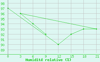 Courbe de l'humidit relative pour Kudymkar