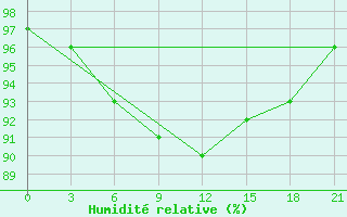 Courbe de l'humidit relative pour Aleksandrov-Gaj