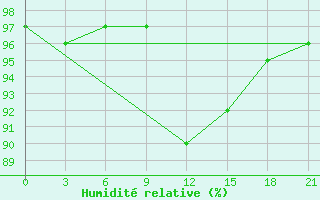 Courbe de l'humidit relative pour Efremov