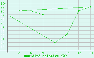 Courbe de l'humidit relative pour Dno