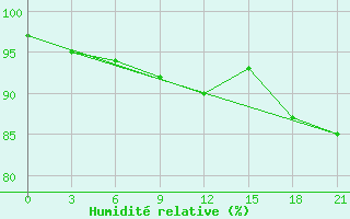 Courbe de l'humidit relative pour Ozernaja