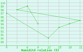 Courbe de l'humidit relative pour Twenthe (PB)