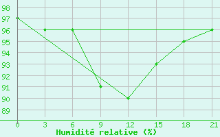Courbe de l'humidit relative pour Syzran