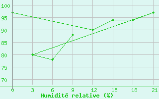 Courbe de l'humidit relative pour L'Viv