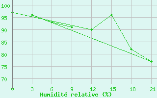 Courbe de l'humidit relative pour Pitlyar