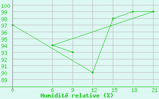 Courbe de l'humidit relative pour Vinica-Pgc