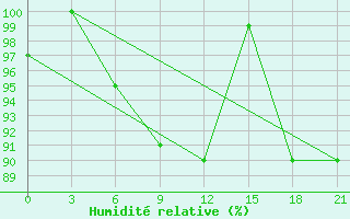 Courbe de l'humidit relative pour Belogorka