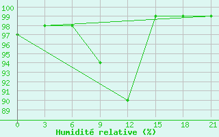 Courbe de l'humidit relative pour Taipak