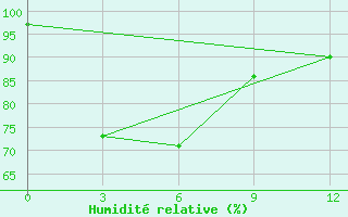 Courbe de l'humidit relative pour Samarinda / Temindung