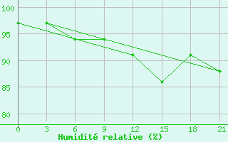 Courbe de l'humidit relative pour Bobruysr