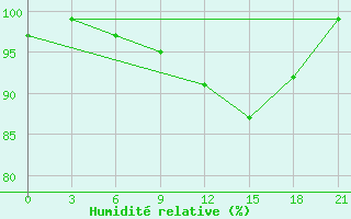 Courbe de l'humidit relative pour Tihvin