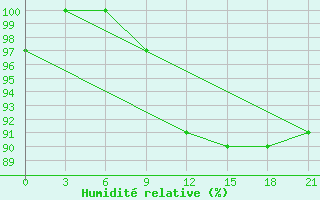 Courbe de l'humidit relative pour Zhytomyr