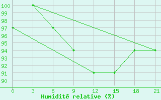 Courbe de l'humidit relative pour Volodymyr-Volyns'Kyi