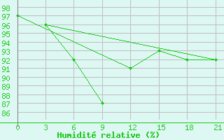 Courbe de l'humidit relative pour Krasnyy Kholm