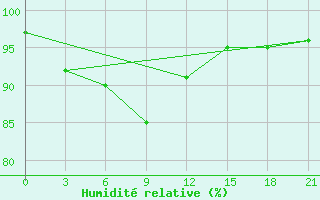 Courbe de l'humidit relative pour Njandoma