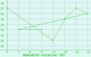 Courbe de l'humidit relative pour Padany