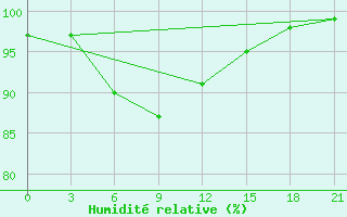 Courbe de l'humidit relative pour Kojnas