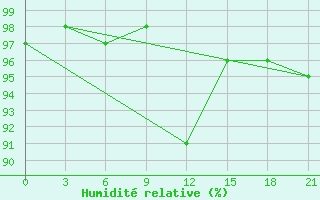 Courbe de l'humidit relative pour Penza