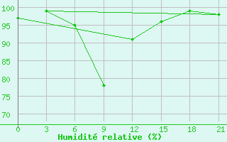 Courbe de l'humidit relative pour Iki-Burul