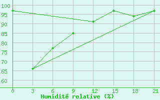 Courbe de l'humidit relative pour Ikki-Ambar Mapshalskiy Mine