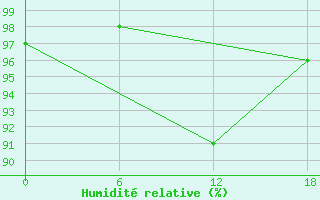 Courbe de l'humidit relative pour Kondopoga