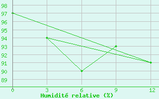 Courbe de l'humidit relative pour Zhong-Shu