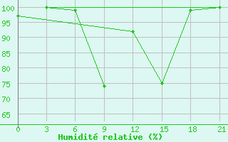 Courbe de l'humidit relative pour Aspindza