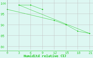 Courbe de l'humidit relative pour Slavgorod