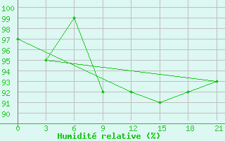 Courbe de l'humidit relative pour Gjirokastra