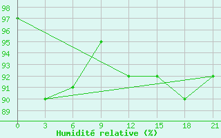 Courbe de l'humidit relative pour Vyborg