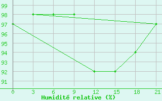 Courbe de l'humidit relative pour Obojan