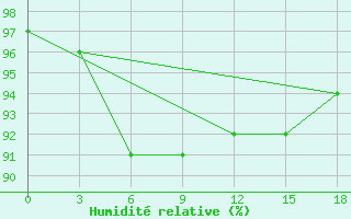 Courbe de l'humidit relative pour Sylhet