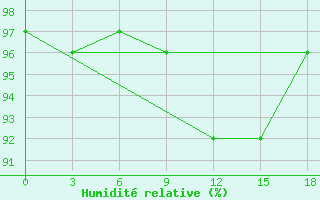 Courbe de l'humidit relative pour Mahdia