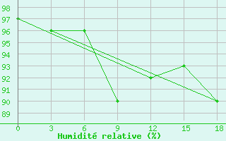 Courbe de l'humidit relative pour Vesljana