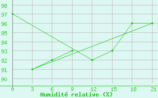 Courbe de l'humidit relative pour Holmogory