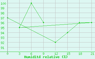 Courbe de l'humidit relative pour Khmel'Nyts'Kyi
